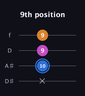 G♯ Diminished Sharp 9th guitar tab — 9th position (x 10 9 9) in Plectrum (CGBD) · Capo 3