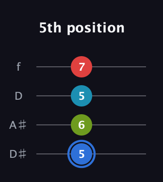 G♯ Major 7th Sharp 5th guitar tab — 5th position (5 6 5 7) in Plectrum (CGBD) · Capo 3