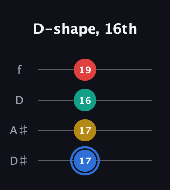 G♯ Major Sharp 13th guitar tab — D-shape, 16th (17 17 16 19) in Plectrum (CGBD) · Capo 3