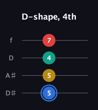 G♯ Major Sharp 13th guitar tab — D-shape, 4th (5 5 4 7) in Plectrum (CGBD) · Capo 3