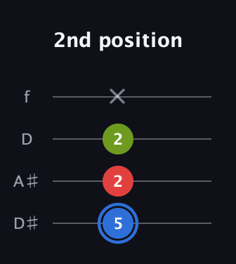 G♯ Major Sharp 5th guitar tab — 2nd position (5 2 2 x) in Plectrum (CGBD) · Capo 3