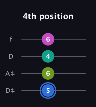 G♯ Minor 7th Sharp 5th guitar tab — 4th position (5 6 4 6) in Plectrum (CGBD) · Capo 3