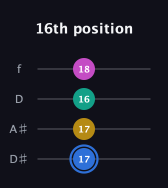 G♯ Minor 7th Sharp 9th guitar tab — 16th position (17 17 16 18) in Plectrum (CGBD) · Capo 3