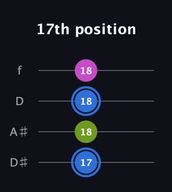 G♯ Minor Sharp 5th guitar tab — 17th position (17 18 18 18) in Plectrum (CGBD) · Capo 3