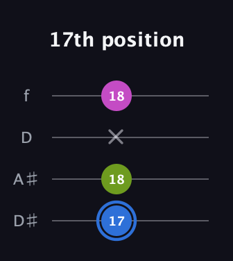 G♯ Minor Sharp 5th guitar tab — 17th position (17 18 x 18) in Plectrum (CGBD) · Capo 3