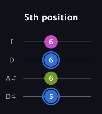 G♯ Minor Sharp 5th guitar tab — 5th position (5 6 6 6) in Plectrum (CGBD) · Capo 3