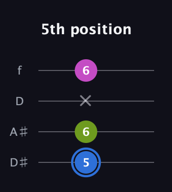 G♯ Minor Sharp 5th guitar tab — 5th position (5 6 x 6) in Plectrum (CGBD) · Capo 3