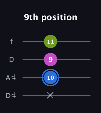 G♯ Minor Sharp 5th guitar tab — 9th position (x 10 9 11) in Plectrum (CGBD) · Capo 3