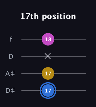 G♯ Minor Sharp 9th guitar tab — 17th position (17 17 x 18) in Plectrum (CGBD) · Capo 3