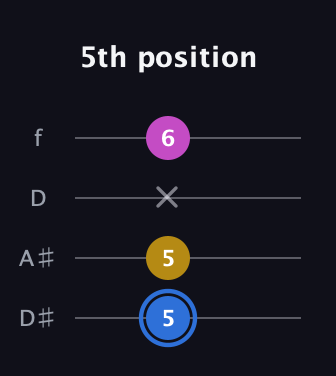 G♯ Minor Sharp 9th guitar tab — 5th position (5 5 x 6) in Plectrum (CGBD) · Capo 3