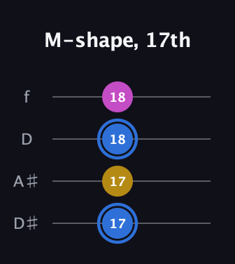 G♯ Minor Sharp 9th guitar tab — M-shape, 17th (17 17 18 18) in Plectrum (CGBD) · Capo 3
