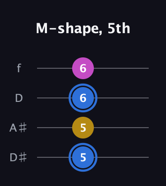 G♯ Minor Sharp 9th guitar tab — M-shape, 5th (5 5 6 6) in Plectrum (CGBD) · Capo 3