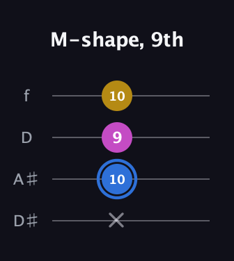 G♯ Minor Sharp 9th guitar tab — M-shape, 9th (x 10 9 10) in Plectrum (CGBD) · Capo 3