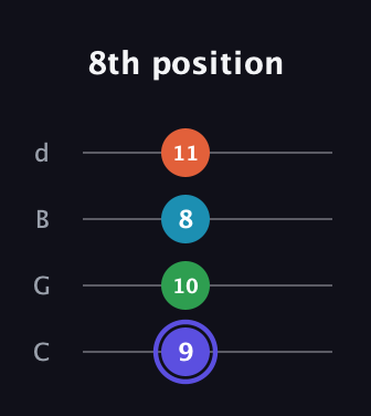 A Augmented 7th guitar tab — 8th position (9 10 8 11) in Plectrum (CGBD)