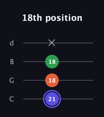 A Augmented guitar tab — 18th position (21 18 18 x) in Plectrum (CGBD)