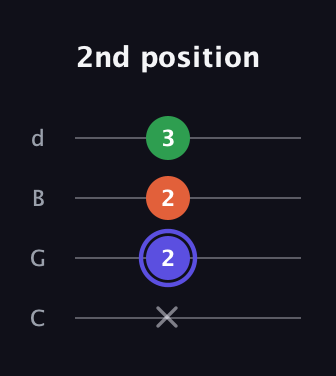 A Augmented guitar tab — 2nd position (x 2 2 3) in Plectrum (CGBD)