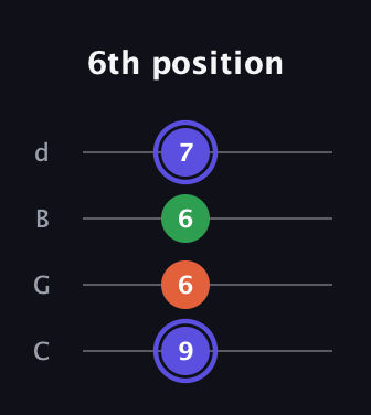 A Augmented guitar tab — 6th position (9 6 6 7) in Plectrum (CGBD)