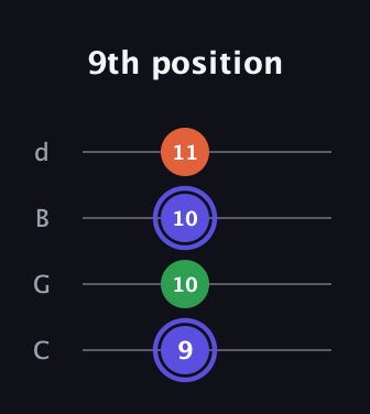 A Augmented guitar tab — 9th position (9 10 10 11) in Plectrum (CGBD)