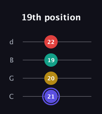 A Diminished 7th Sharp 9th guitar tab — 19th position (21 20 19 22) in Plectrum (CGBD)