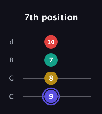A Diminished 7th Sharp 9th guitar tab — 7th position (9 8 7 10) in Plectrum (CGBD)
