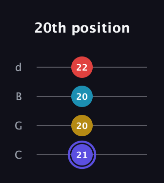 A Diminished Sharp 13th guitar tab — 20th position (21 20 20 22) in Plectrum (CGBD)