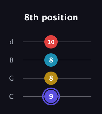A Diminished Sharp 13th guitar tab — 8th position (9 8 8 10) in Plectrum (CGBD)