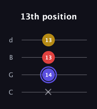 A Diminished Sharp 9th guitar tab — 13th position (x 14 13 13) in Plectrum (CGBD)