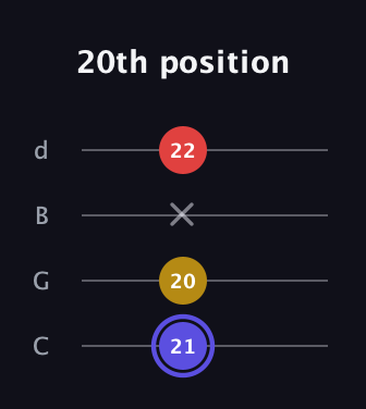 A Diminished Sharp 9th guitar tab — 20th position (21 20 x 22) in Plectrum (CGBD)