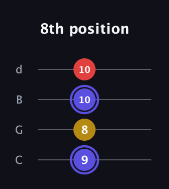 A Diminished Sharp 9th guitar tab — 8th position (9 8 10 10) in Plectrum (CGBD)