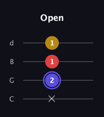 A Diminished guitar tab — Open (x 2 1 1) in Plectrum (CGBD)