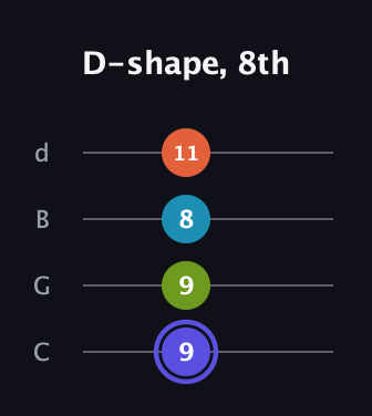 A Major Sharp 13th guitar tab — D-shape, 8th (9 9 8 11) in Plectrum (CGBD)