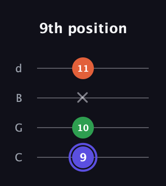 A Major Sharp 5th guitar tab — 9th position (9 10 x 11) in Plectrum (CGBD)