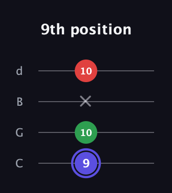 A Minor Sharp 5th guitar tab — 9th position (9 10 x 10) in Plectrum (CGBD)