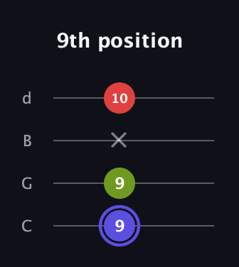 A Minor Sharp 9th guitar tab — 9th position (9 9 x 10) in Plectrum (CGBD)