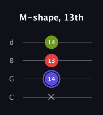 A Minor Sharp 9th guitar tab — M-shape, 13th (x 14 13 14) in Plectrum (CGBD)