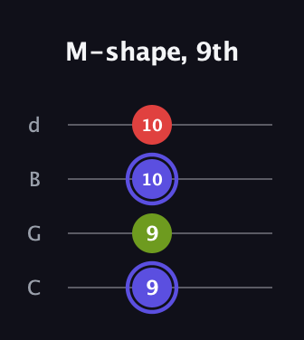 A Minor Sharp 9th guitar tab — M-shape, 9th (9 9 10 10) in Plectrum (CGBD)