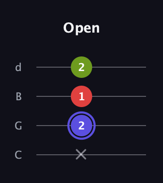 A Minor Sharp 9th guitar tab — Open (x 2 1 2) in Plectrum (CGBD)