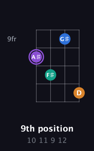 A♯ Augmented 7th Sharp 13th guitar chord — 9th position (10 11 9 12) fretboard diagram in Plectrum (CGBD)