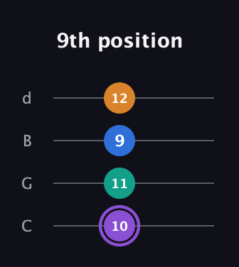 A♯ Augmented 7th guitar tab — 9th position (10 11 9 12) in Plectrum (CGBD)