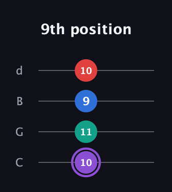A♯ Augmented 9th Suspended 2nd guitar tab — 9th position (10 11 9 10) in Plectrum (CGBD)
