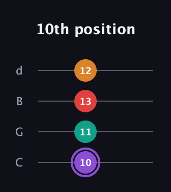 A♯ Augmented Added 2nd guitar tab — 10th position (10 11 13 12) in Plectrum (CGBD)