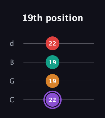 A♯ Augmented Added 2nd guitar tab — 19th position (22 19 19 22) in Plectrum (CGBD)
