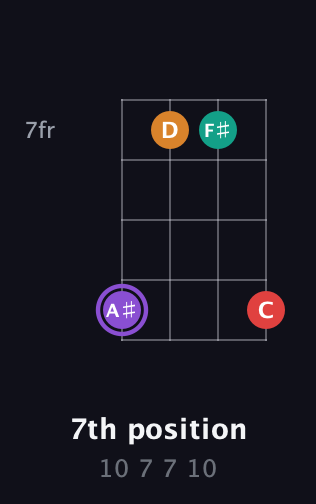 A♯ Augmented Added 2nd guitar chord — 7th position (10 7 7 10) fretboard diagram in Plectrum (CGBD)