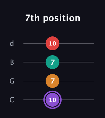 A♯ Augmented Added 2nd guitar tab — 7th position (10 7 7 10) in Plectrum (CGBD)