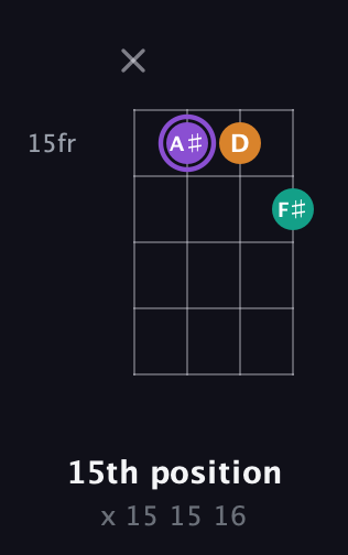 A♯ Augmented Flat 13th guitar chord — 15th position (x 15 15 16) fretboard diagram in Plectrum (CGBD)