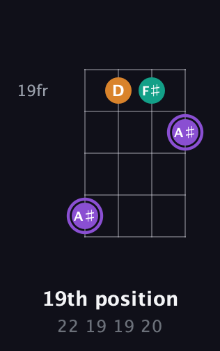 A♯ Augmented Flat 13th guitar chord — 19th position (22 19 19 20) fretboard diagram in Plectrum (CGBD)