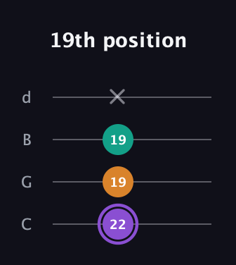 A♯ Augmented Flat 13th guitar tab — 19th position (22 19 19 x) in Plectrum (CGBD)