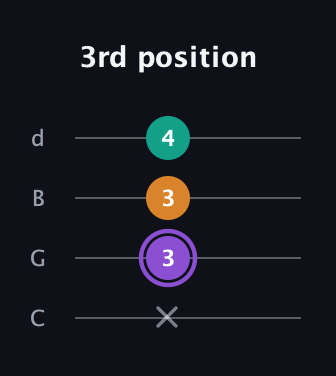 A♯ Augmented Flat 13th guitar tab — 3rd position (x 3 3 4) in Plectrum (CGBD)