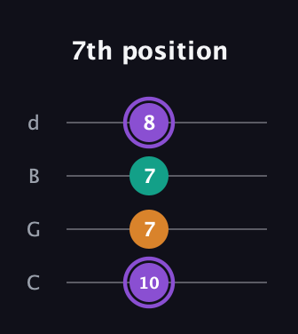A♯ Augmented Flat 13th guitar tab — 7th position (10 7 7 8) in Plectrum (CGBD)