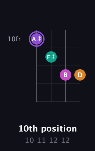 A♯ Augmented Flat 9th guitar chord — 10th position (10 11 12 12) fretboard diagram in Plectrum (CGBD)